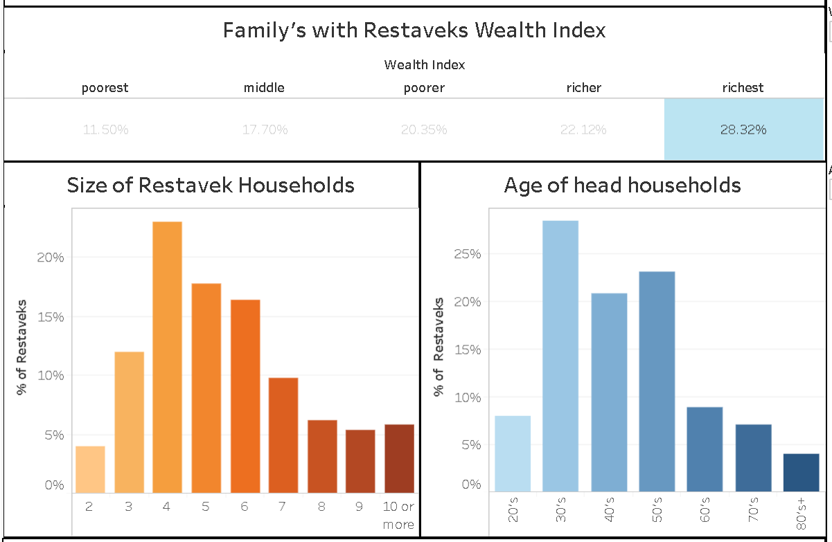 Wealth and Household Breakdowns of Families with Restaveks