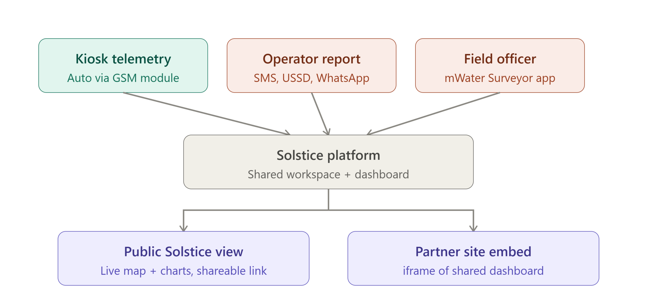 data ecosystem