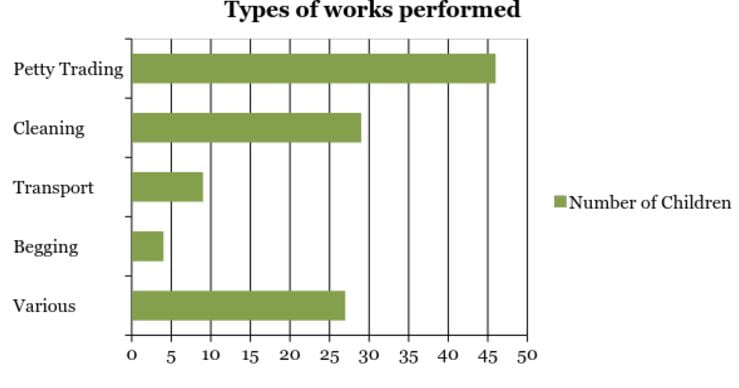 Below is a chart showing the types of work performed by the child labor interviewees: