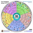 The Padagogy Wheel is designed to help teachers think